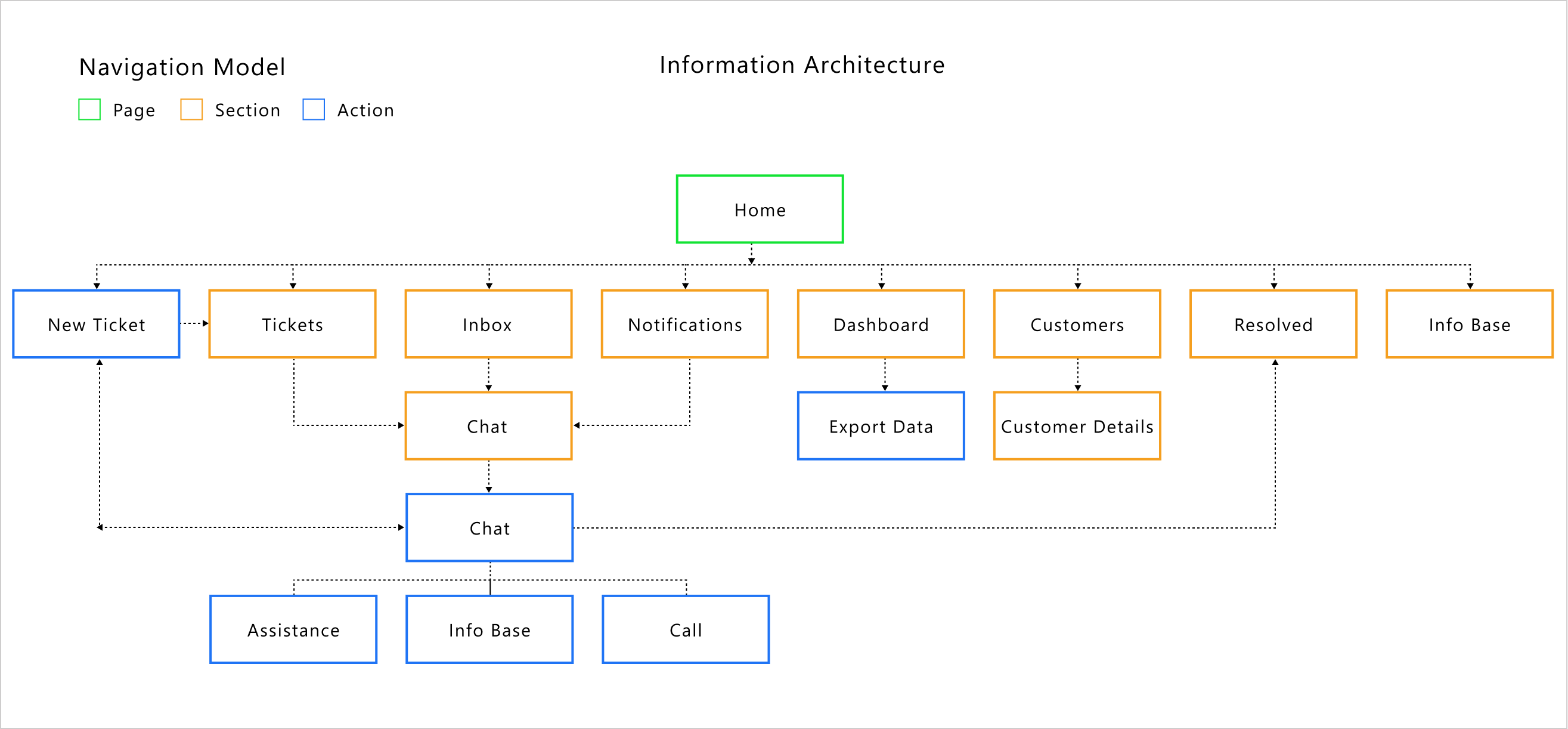 Information architecture diagram for the Compass platform