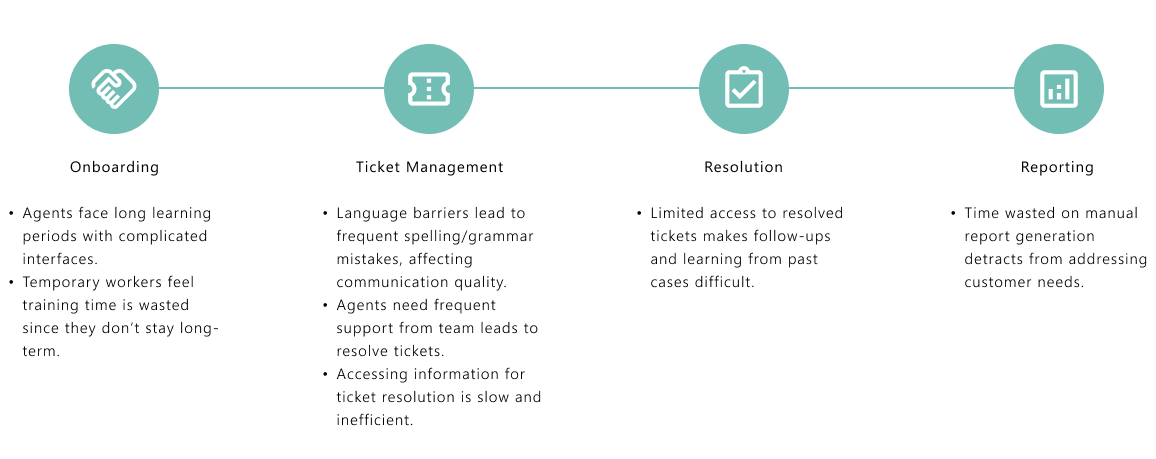 User journey showing stages from onboarding to reporting