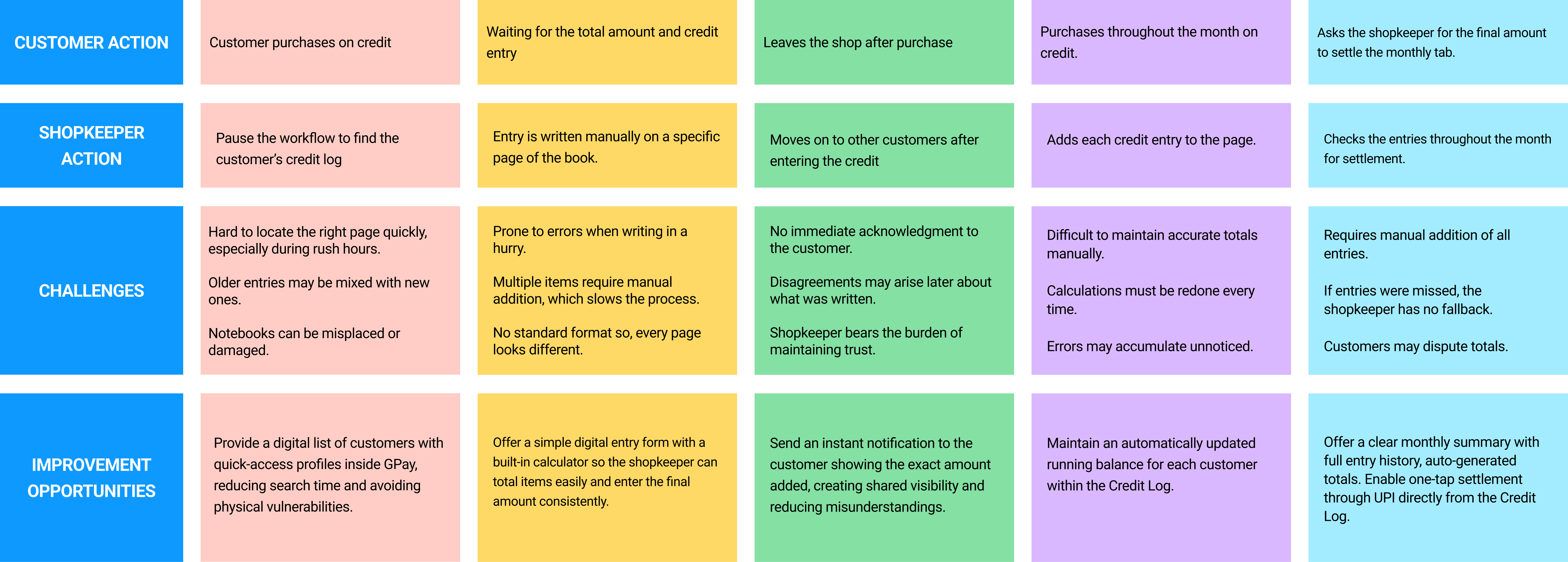 Current user journey map showing how shopkeepers and customers manage credit today