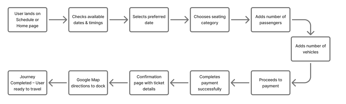 Booking flow diagram showing steps from schedule selection to ticket confirmation