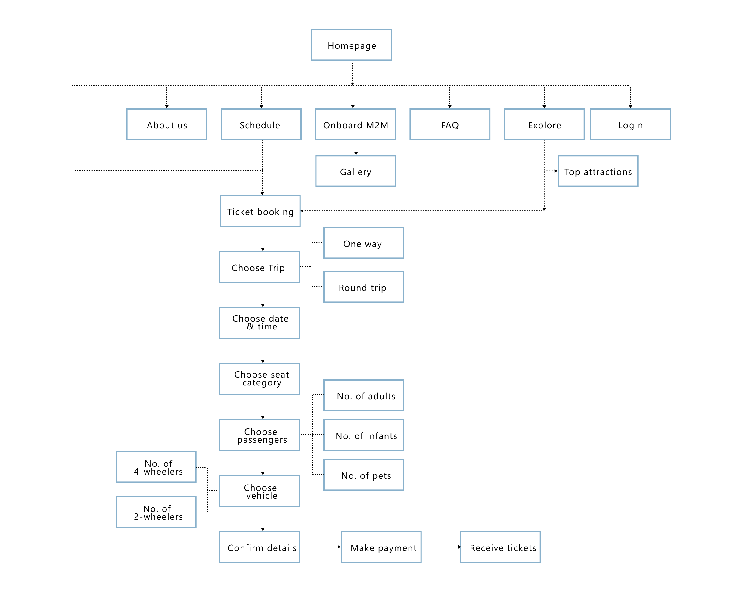 Information architecture sitemap for the M2M Ferries website