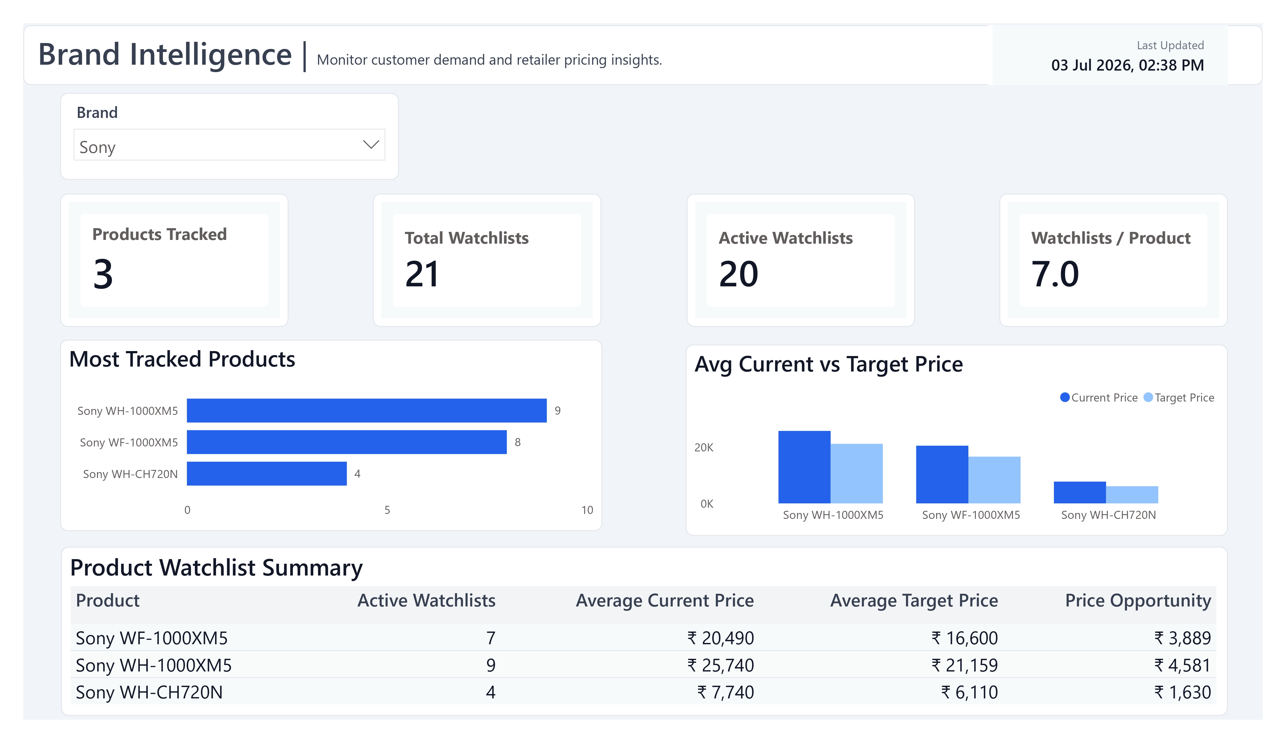 Brand Intelligence Dashboard