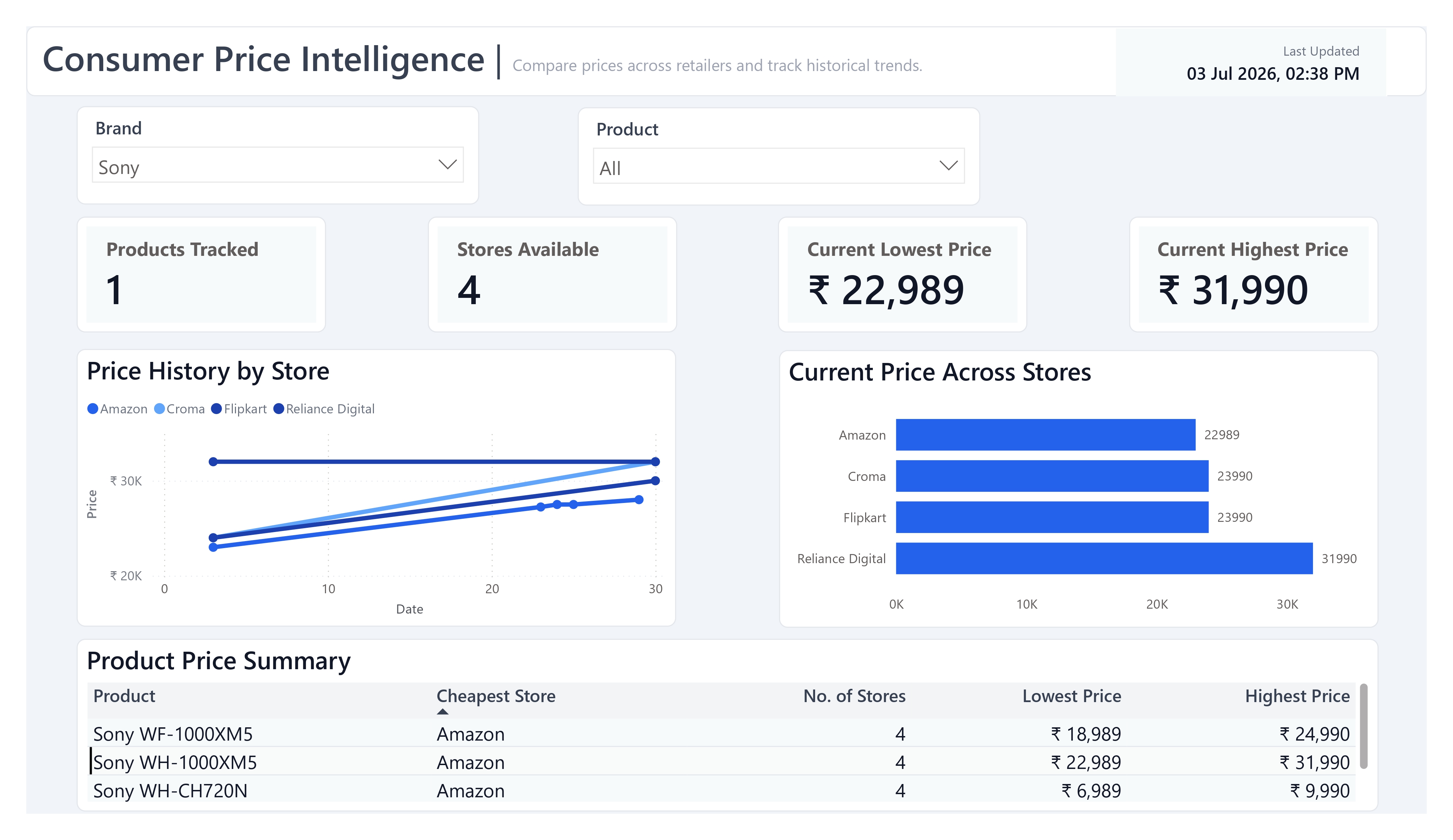 Consumer Intelligence Dashboard