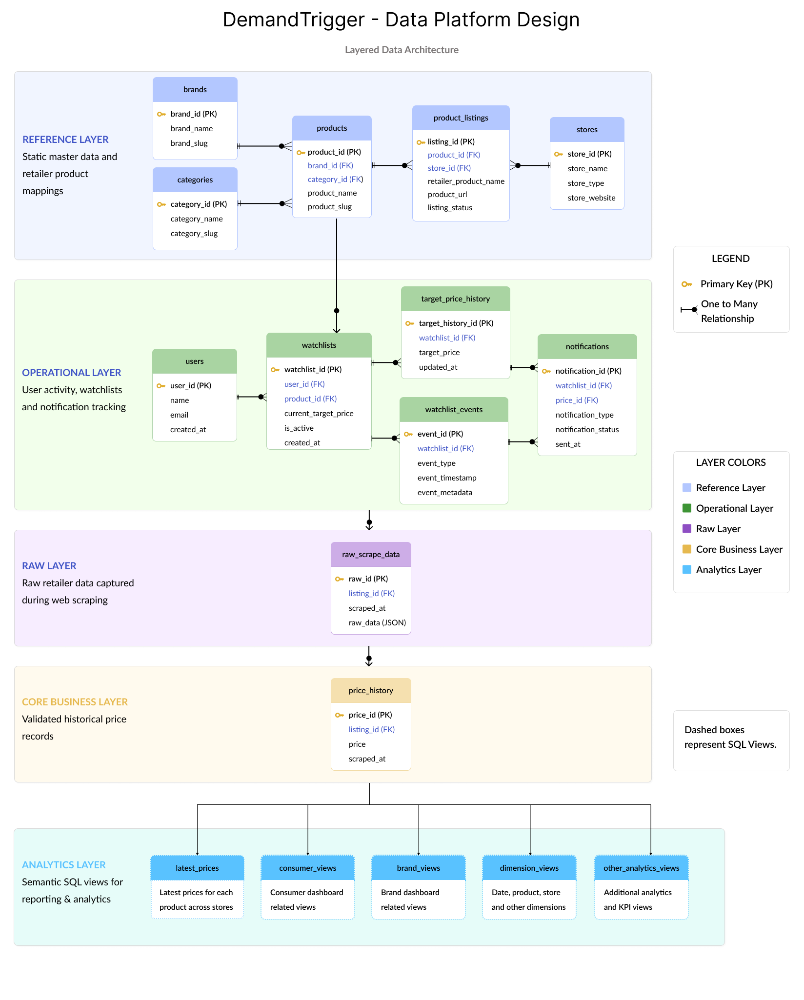 DemandTrigger System Architecture